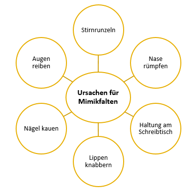 mimikfalten ursachen: stirnrunzeln nase rümpfen etc.